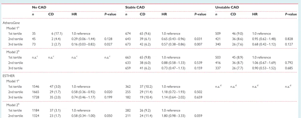 Table 4 Cardiovascular mortality according to tertiles of high-density lipoprotein cholesterol stratified for coronary artery disease in the ESTHER and AtheroGene