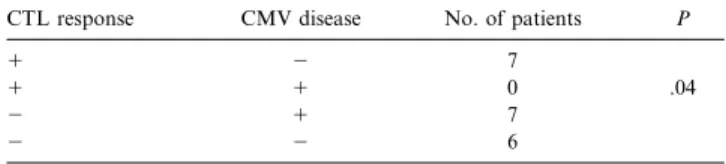 Table 3. Cytomegalovirus (CMV)–specific major histocompatibility complex class I–restricted CTL response at the end of the month of a first episode of CMV disease within 3 months after renal transplantation.