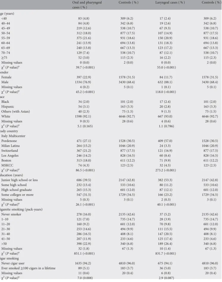 Table 2. Distribution of cases of oral and pharyngeal and laryngeal cancers and controls according to selected variables