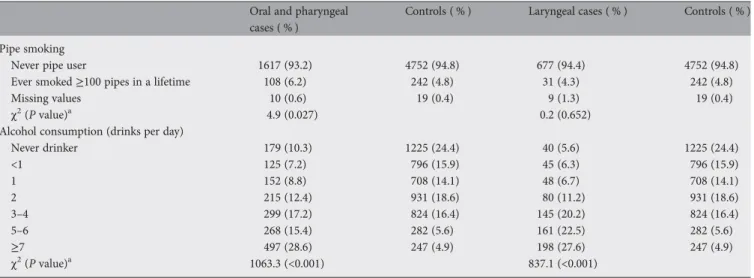 Table 4 gives separate ORs and the corresponding CIs for oral and pharyngeal and laryngeal cancer by quintiles of factor scores for the retained dietary patterns