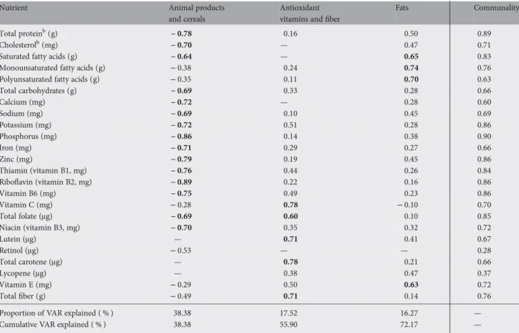 Table 3. Factor loading matrix a , communalities, and explained variances (VAR) for the three major dietary patterns identi ﬁ ed by factor analysis
