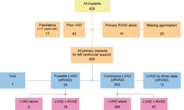Figure 2: Types of VAD implanted from 1 January 2011 to 31 December 2013. VAD: ventricular assist device.