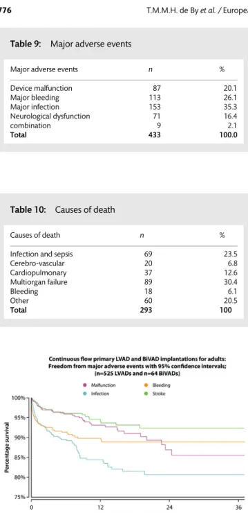 Table 10: Causes of death