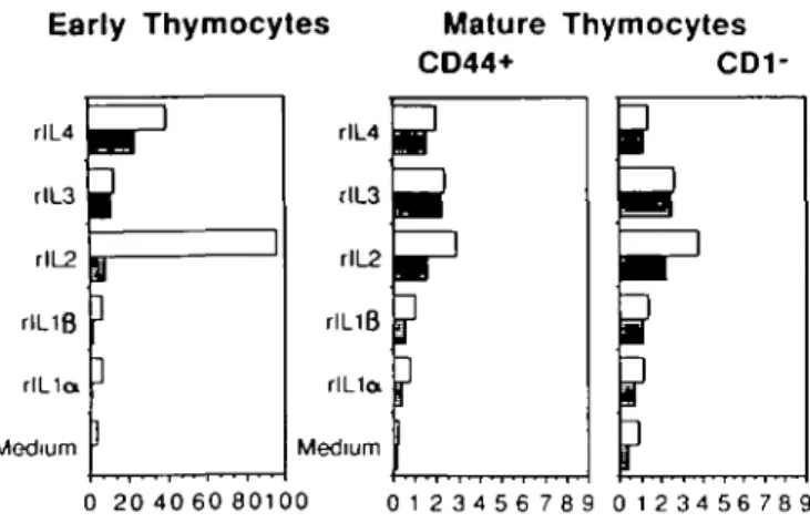 Fig. 3. Thymic stroma selectively induces IL-2 responsiveness in early human thymocytes