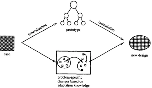 FIGURE  3. Two ways to provide adaptations: generalization to prototypes, or incremental changes by specific rules