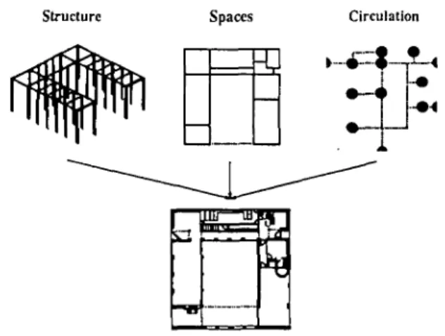 FIGURE  4. Design requires the integration of many different abstractions