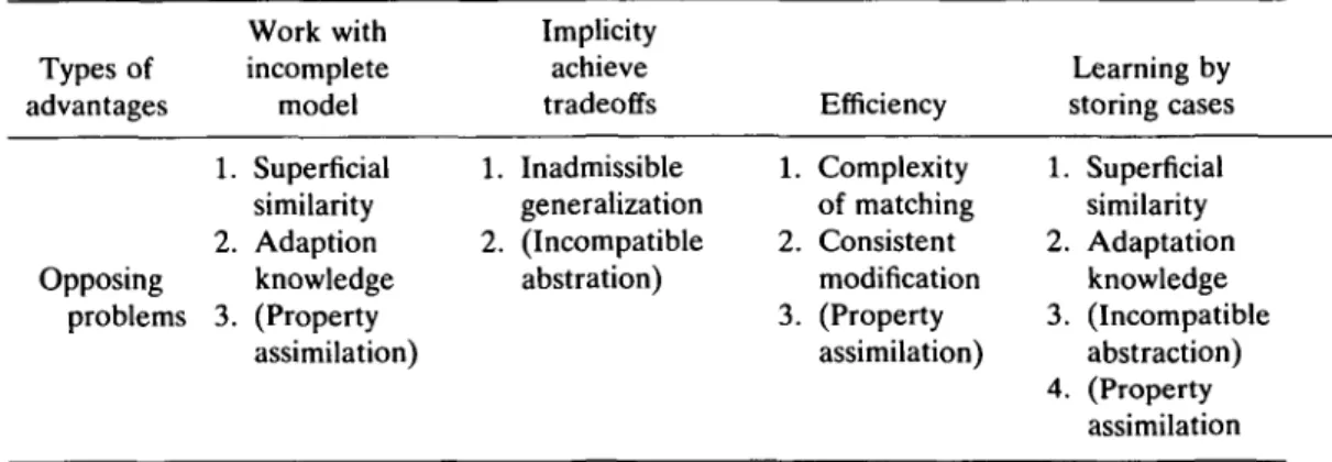 TABLE  1. Classification of the fundamental problems that counter the advantages of case-based design