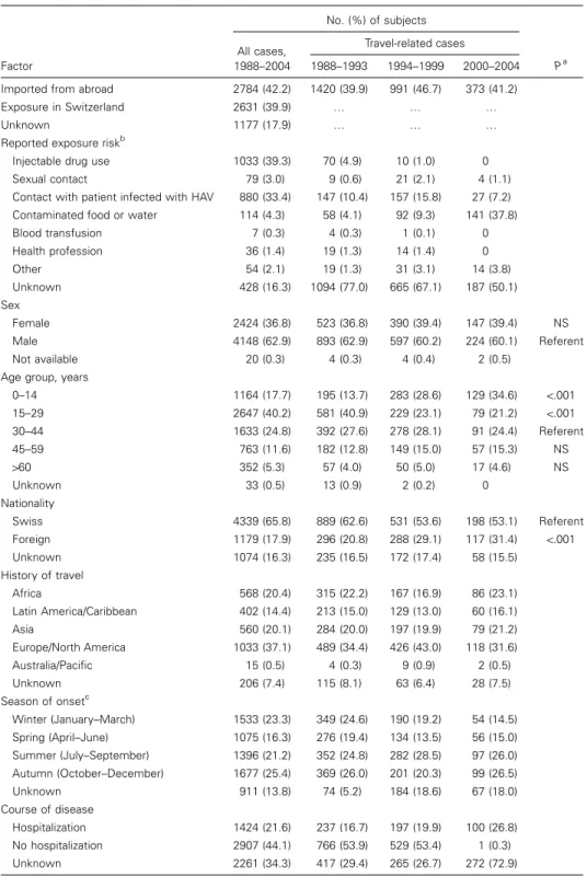 Table 1. Demographic characteristics and travel histories for hepatitis A virus (HAV)–infected subjects ( n p 6592 )