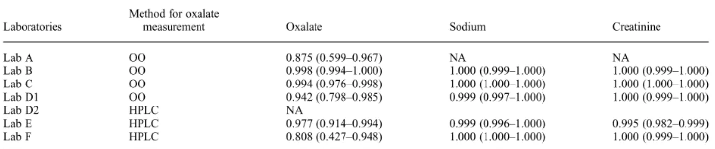 Table 1. Analysis of the reliability within the same laboratory (analysis of the duplicates from Experiment 1) a