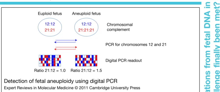 Figure 1. Detection of fetal aneuploidy using digital PCR. In this procedure, fluorescent PCR specific for sequences on chromosomes 12 and 21 is carried out in individual microreaction chambers