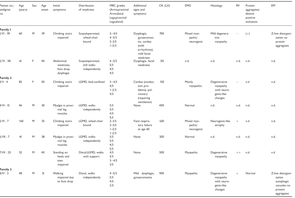 Table 2 Clinical, morphological and genetic findings in R350P desminopathy patients Patient no./ pedigree no