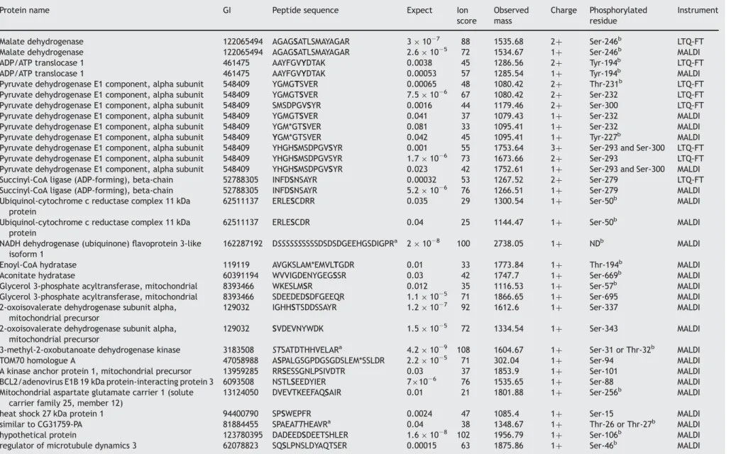 Table 2 Phosphopeptides and phosphorylation sites identiﬁed by LC-MS/MS analysis