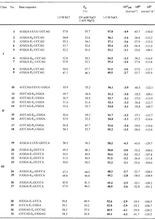Table 1. Thermal melting temperatures and thermodynamic data of hairpin oligoribonucleotides with non-nucleotide loop replacements and corresponding reference sequences measured in aqueous HPO 4 2– buffer solutions with different kinds of cations at pH 7.0