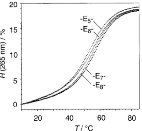 Figure 3. Selection of hairpin oligoribonucleotides (3, 13, 28–31) containing the optimized oligo(ethylene glycol) linkers: influence of different linker positions, 3′-dangling bases and solvatization effects on double helix stablity.