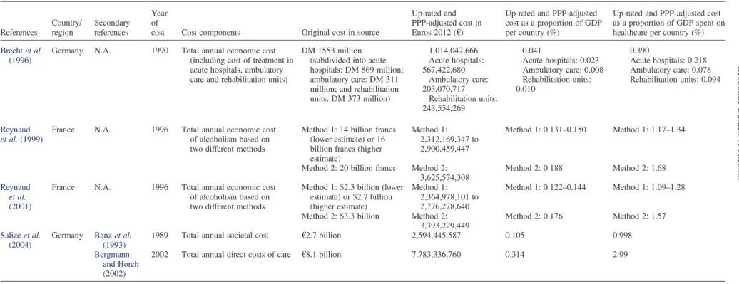 Table 5. Total direct national costs of alcohol dependence. Studies are listed chronologically by year of cost References Country/region Secondaryreferences Yearof