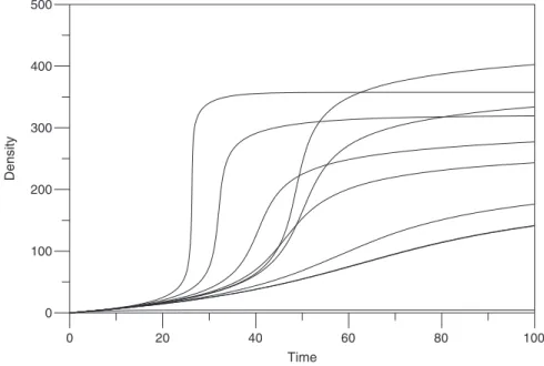 Figure 4 Historical population trajectories according to the baseline model of density dependence.