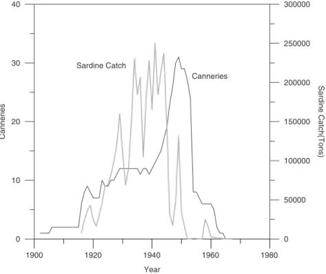 Figure 1 Time series plots of number of canneries in Cannery Row (thinner black line) and tons of sardine caught in Monterey bay (thicker grey line)