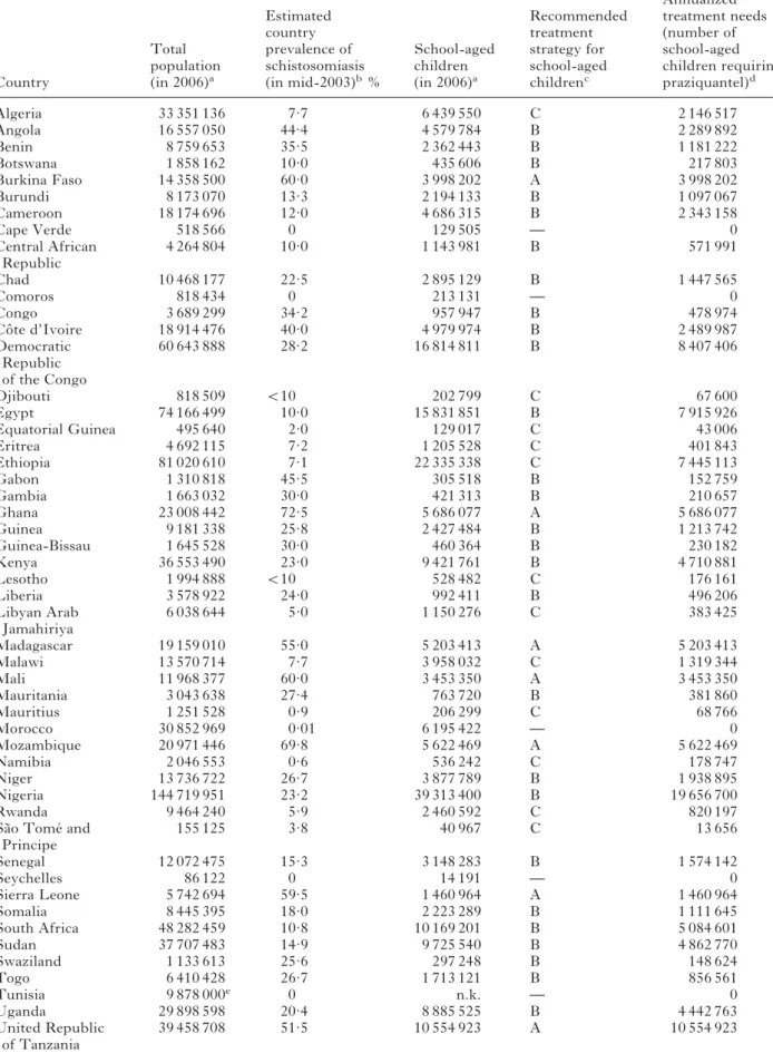 Table 1. Schistosomiasis endemicity across Africa at the onset of new control initiatives in mid-2003, including stratiﬁcation of countries into three diﬀerent treatment strategies according to WHO