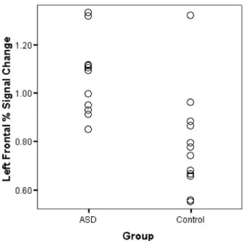 Fig. 2. Graph showing percent signal change of activation in left frontal language regions for each subject in each group.