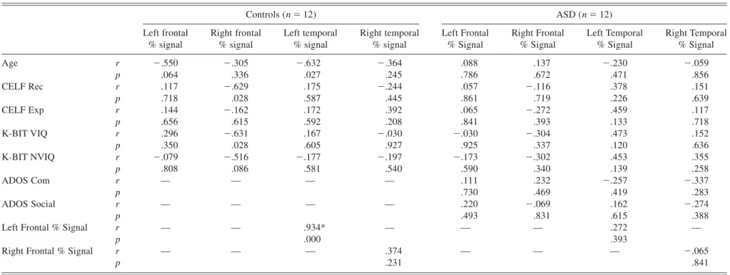 Table 4. Correlations (r- and p-values) between percent signal change of each ROI with behavioral measures for each group Controls (n 5 12) ASD (n 5 12) Left frontal % signal Right frontal% signal Left temporal% signal Right temporal% signal Left Frontal% 