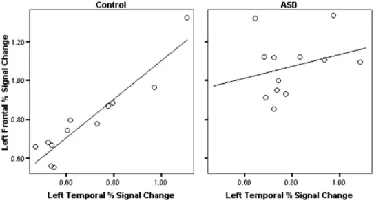 Table 5. Regions of activation in the typically developing group for response-naming compared to visual processing task
