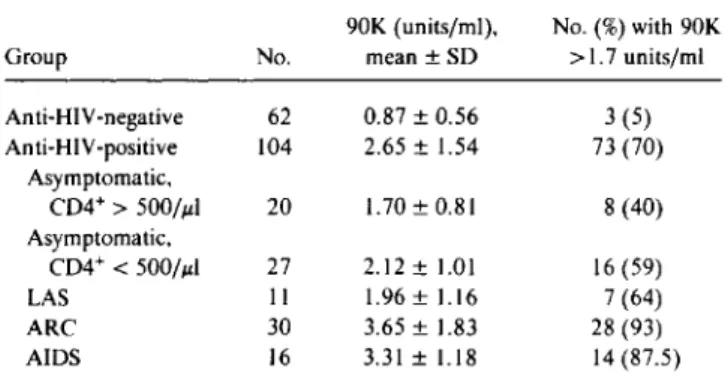 Table 1. Levelsof90-kDa protein (90K) in human immunodefi- immunodefi-ciency virus (HIV)-seronegative and -seropositive subjects.