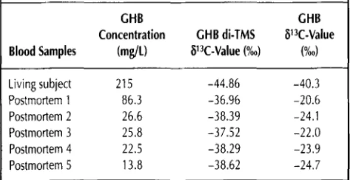Table II. ~13C-Values of GHB di-TMS and GHB for Five  Postmortem Blood Samples and One Blood Sample of a  Living Subject Exposed to GHB 