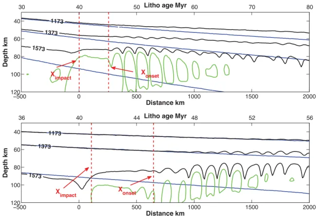 Figure 9. Lithosphere erosion characterized by the difference between the isotherms at time t init (blue lines, equilibrium state before the introduction of the plume) and at the end of the simulation (black lines, showing the plume–lithosphere equilibrium