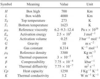 Table 1. Constant parameters.