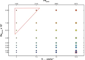 Figure 2. Plume Rayleigh numbers and plate velocities investigated in this paper. Ra plume and plate velocity scales are indicated by the colour and sizes of the symbol sizes, which are the same in all figures of this paper.