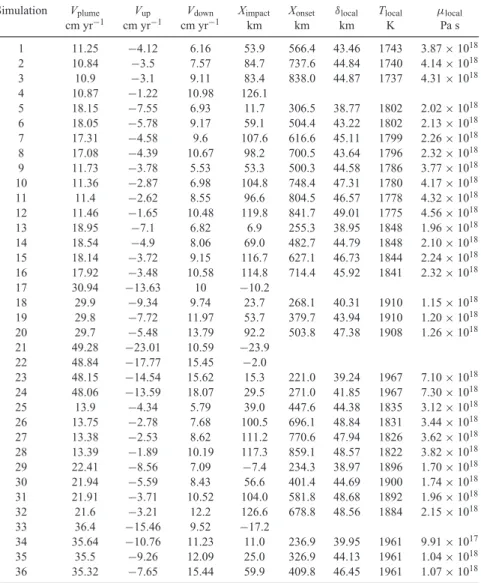 Table 3. Plume velocities, impact and onset locations, thickness of the plume puddle, temperature and viscosity.