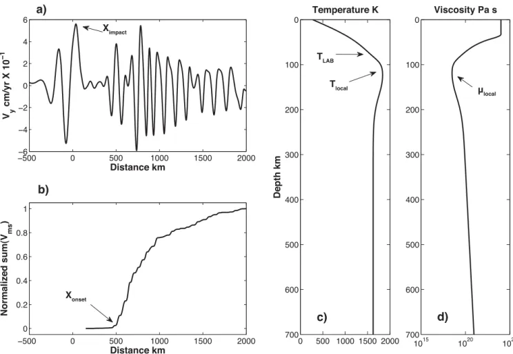 Figure 5. Definition of the impact point (X impact ) of the SSC onset location (X onset ), as well as of the temperatures (T local and T LAB ) and viscosity ( μ local ) in the plume-fed sublithospheric layer