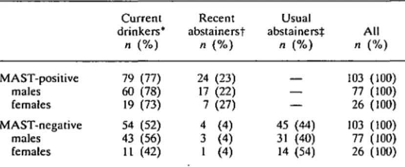 Table 1. Drinking status according to MAST category and sex Current drinkers* n (%) Recent abstainerst n (%) Usual abstainerstn (%) All n (%) MAST-positive males females MAST-negative males females 7960 19544311 (77)(78)(73)(52)(56)(42) 24 177431 (23) (22)