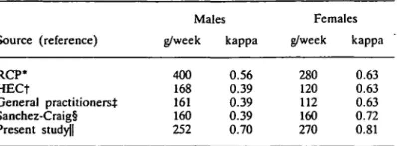 Table 4. Agreement (kappa coefficient) between a given level of an acceptable alcohol consumption (according to the medical literature) and