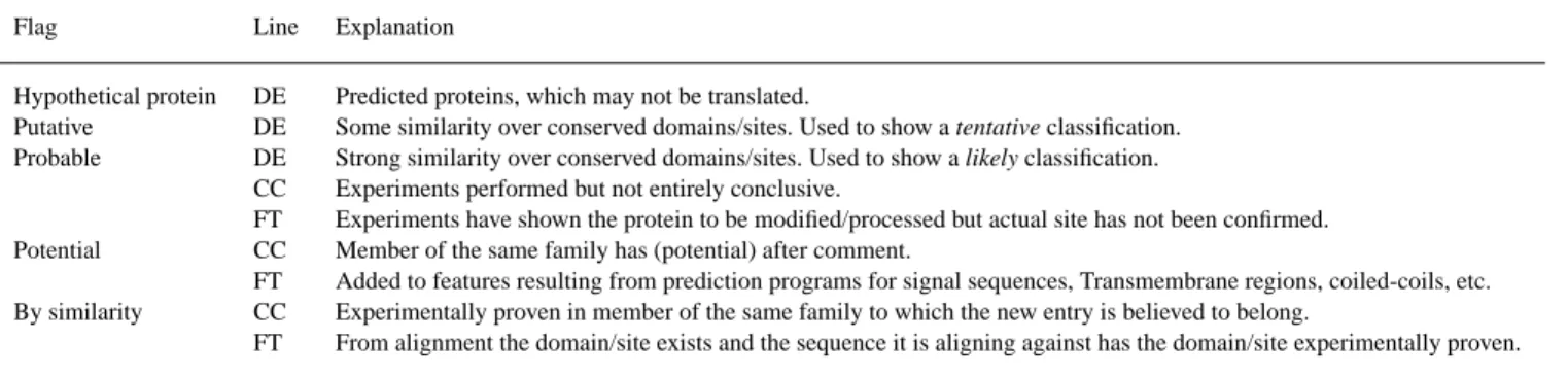 Table 1. Flags describing the evidence level of SWISS-PROT annotation (representation of functional information in the SWISS-PROT Data Bank)