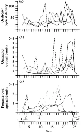 Fig. 4. Observed incidence of fiohmen ( Q ) by four sows and their interest in neighbouring animals ( Hfl] ),  pre-sented as proportions of total observations (day 0 = 1st day of standing heat).