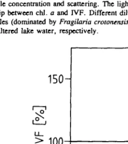 Fig. 2. The influence of ambient light on the measurement of the IVF of natural phytoplankton.