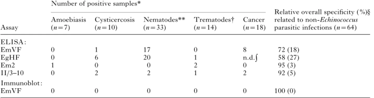 Table 2. Diagnostic speciﬁcities of crude, puriﬁed, and recombinant Echinococcus antigens in view of potential cross-reactions with serum antibodies from patients with various parasite infections or cancer malignancies