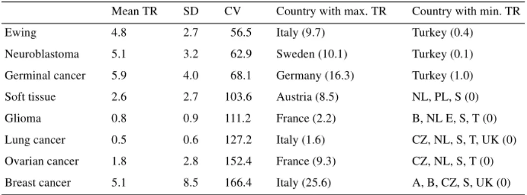 Table 2. Coefficient of variation in transplant rates for solid tumors according to disease indication in  Europe 2002