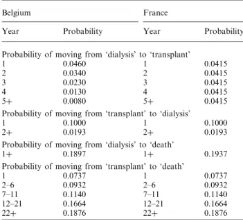 Table 3. Country-speciﬁc parameters used to calculate the costs of treatment and other management costs for each treatment arm Annual costs of medications Belgium