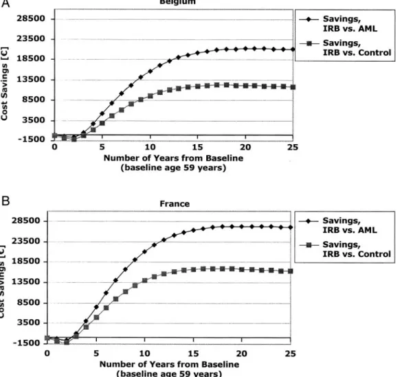Fig. 2. The cumulative incidence of ESRD after 25 years was 44.7, 57.1 and 52.9% for irbesartan, amlodipine and control, respectively