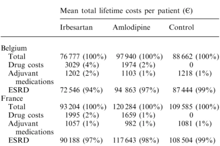 Table 5. Breakdown of mean total lifetime costs per patient Mean total lifetime costs per patient (“) Irbesartan Amlodipine Control Belgium Total 76 777 (100%) 97 940 (100%) 88 662 (100%) Drug costs 3029 (4%) 1974 (2%) 0 Adjuvant medications 1202 (2%) 1103