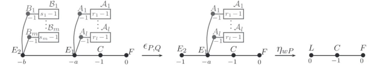 Fig. 1. The morphisms (Y , B)  → P,Q (W, B ) η → wP (F 1 , F C  L) when P (0) = 0. A block with label t con- con-sists of a zigzag of t (−2)-curves.