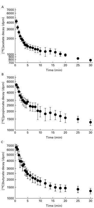 Fig. 2. Decays of the tracer plasma level (common log scale) used for bi- bi-exponential curve fitting and kinetic parameter determination in adult rats that received (A) a [1- 14 C]acetate, (B) a [1- 14 C]propionate or (C) a [1- 14 C]butyrate intravenous 