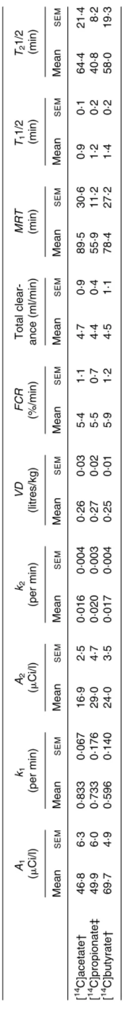 Fig. 5). The caecal content was also significantly higher after the chicory diet, as well as non-mucosal colonic tissue weight (P,0·05; Fig