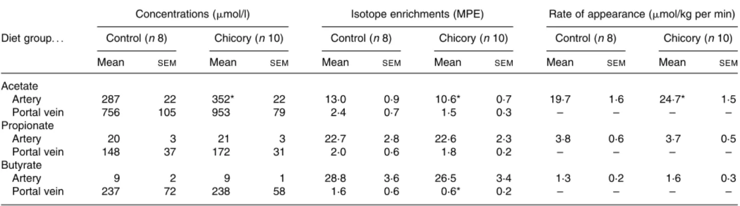 Table 2. Concentrations, isotope enrichments and rates of appearance of plasma acetate, propionate and butyrate in arterial and portal vein blood in rats submitted to 4-week chicory or control diets (Expt 3)