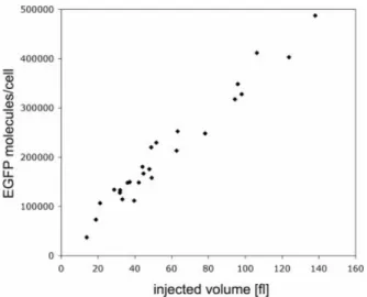 Figure 4. Correlation between injection volume and number of EGFP molecules per cell by microinjection of variable volumes of a solution  con-taining 500 ng/ml rEGFP and 250 ng/ml Alexa546 in CHO cells