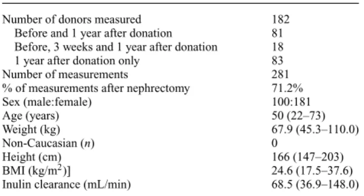 Table 1. Basic data of inulin clearance measurements
