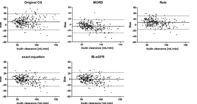 Fig. 2. Bland and Altman plot of estimation bias plotted against inulin clearance. The solid lines indicate the mean bias, and the dotted lines ± 1.96 ∗ SD of the bias.
