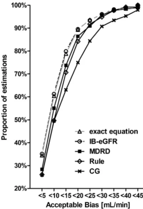 Fig. 3. Cumulative percentage of estimations below a certain bias. For example, if the acceptable bias is defined as up to 15 mL/min, the newly adapted equation will result in 79.9% of estimations meeting this criterion as compared to 73.7 and 70.6% when u
